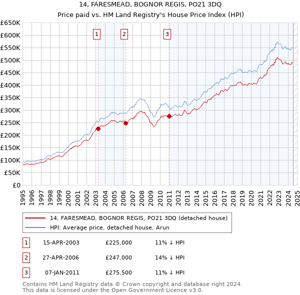 14, FARESMEAD, BOGNOR REGIS, PO21 3DQ: Price paid vs HM Land Registry's House Price Index