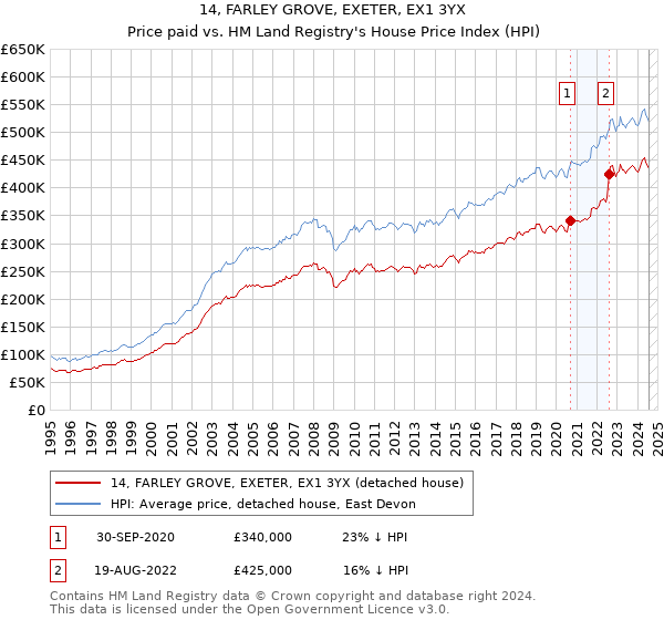 14, FARLEY GROVE, EXETER, EX1 3YX: Price paid vs HM Land Registry's House Price Index