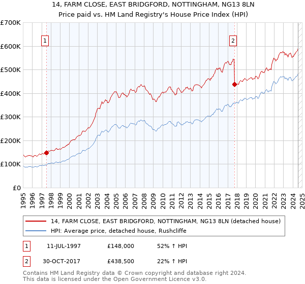 14, FARM CLOSE, EAST BRIDGFORD, NOTTINGHAM, NG13 8LN: Price paid vs HM Land Registry's House Price Index