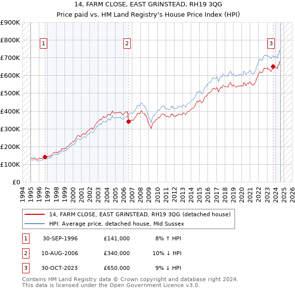 14, FARM CLOSE, EAST GRINSTEAD, RH19 3QG: Price paid vs HM Land Registry's House Price Index