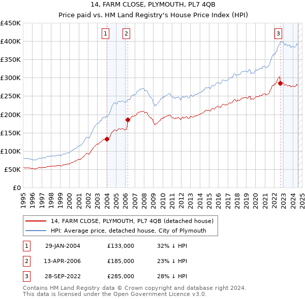 14, FARM CLOSE, PLYMOUTH, PL7 4QB: Price paid vs HM Land Registry's House Price Index