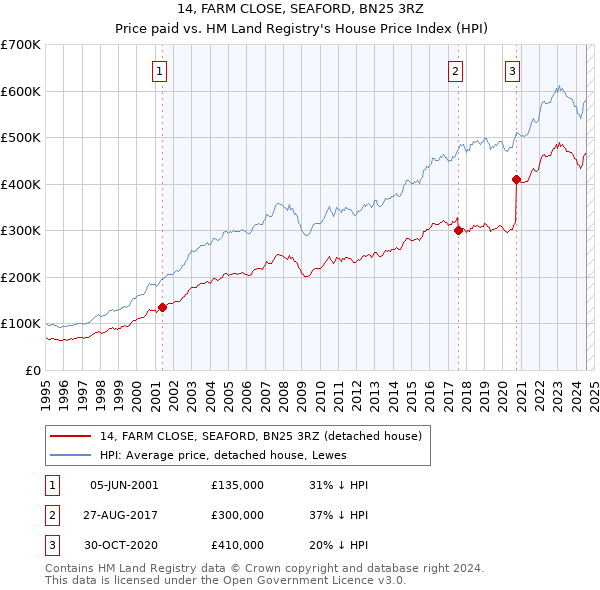 14, FARM CLOSE, SEAFORD, BN25 3RZ: Price paid vs HM Land Registry's House Price Index