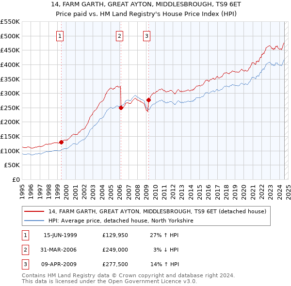 14, FARM GARTH, GREAT AYTON, MIDDLESBROUGH, TS9 6ET: Price paid vs HM Land Registry's House Price Index