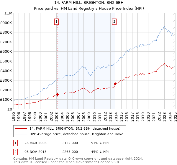 14, FARM HILL, BRIGHTON, BN2 6BH: Price paid vs HM Land Registry's House Price Index