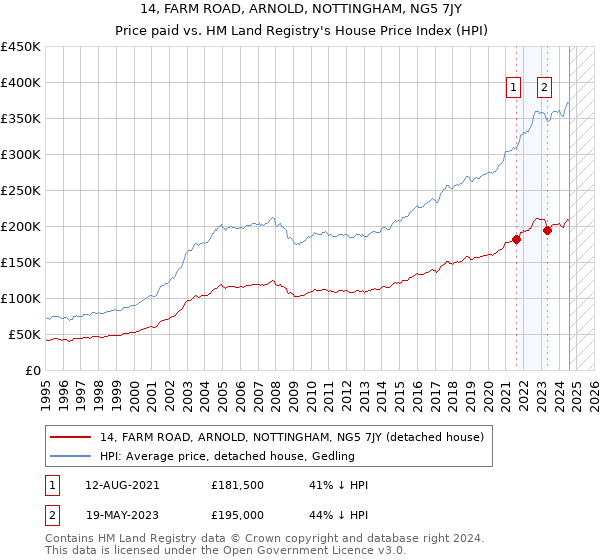 14, FARM ROAD, ARNOLD, NOTTINGHAM, NG5 7JY: Price paid vs HM Land Registry's House Price Index