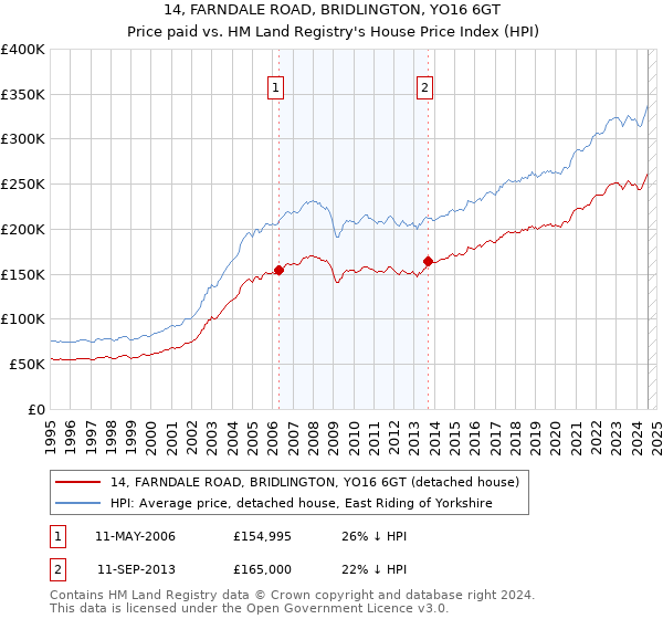 14, FARNDALE ROAD, BRIDLINGTON, YO16 6GT: Price paid vs HM Land Registry's House Price Index