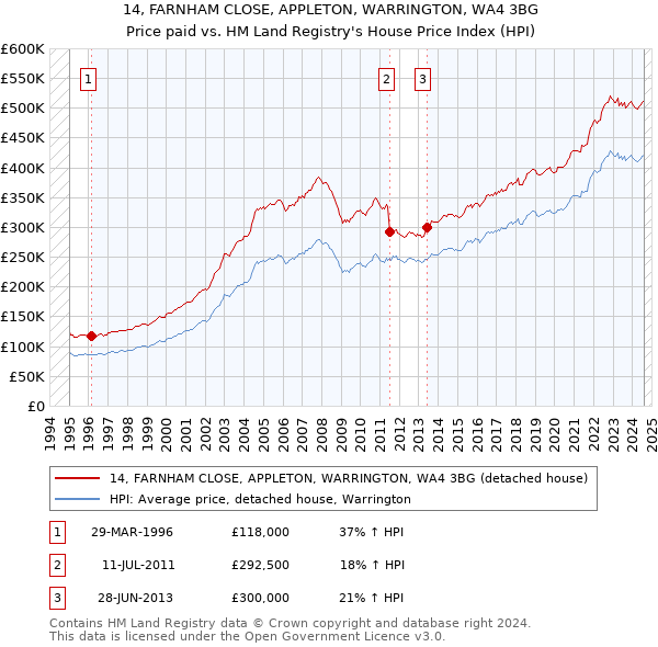 14, FARNHAM CLOSE, APPLETON, WARRINGTON, WA4 3BG: Price paid vs HM Land Registry's House Price Index