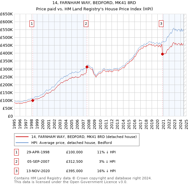 14, FARNHAM WAY, BEDFORD, MK41 8RD: Price paid vs HM Land Registry's House Price Index