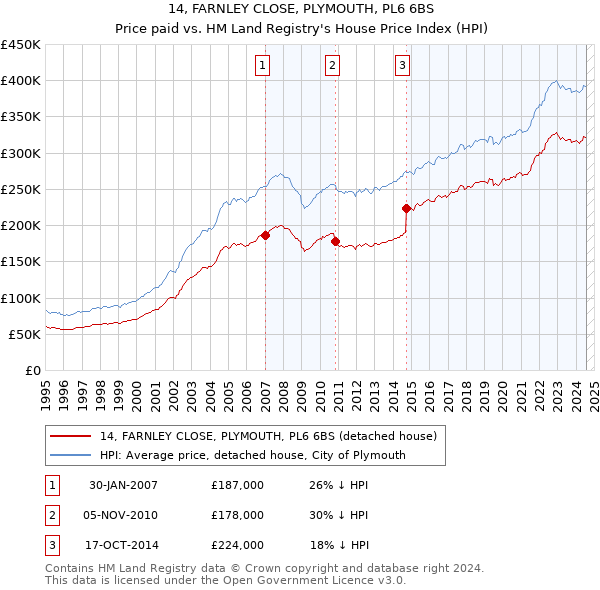 14, FARNLEY CLOSE, PLYMOUTH, PL6 6BS: Price paid vs HM Land Registry's House Price Index