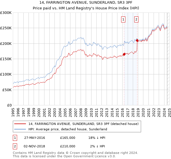 14, FARRINGTON AVENUE, SUNDERLAND, SR3 3PF: Price paid vs HM Land Registry's House Price Index