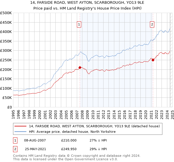 14, FARSIDE ROAD, WEST AYTON, SCARBOROUGH, YO13 9LE: Price paid vs HM Land Registry's House Price Index