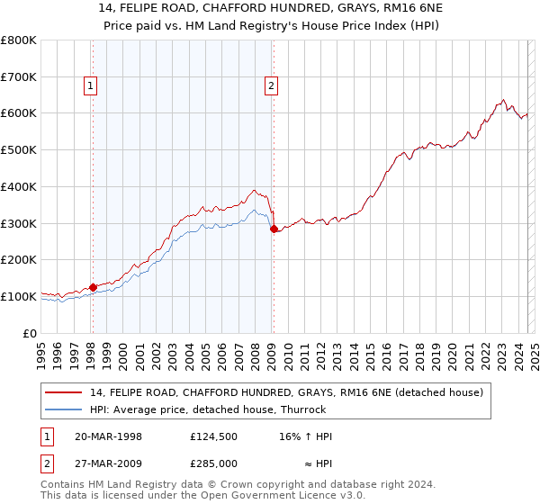 14, FELIPE ROAD, CHAFFORD HUNDRED, GRAYS, RM16 6NE: Price paid vs HM Land Registry's House Price Index