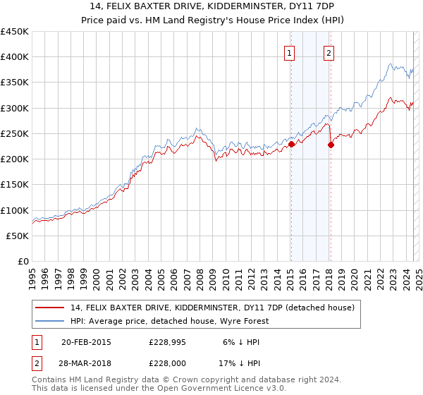 14, FELIX BAXTER DRIVE, KIDDERMINSTER, DY11 7DP: Price paid vs HM Land Registry's House Price Index