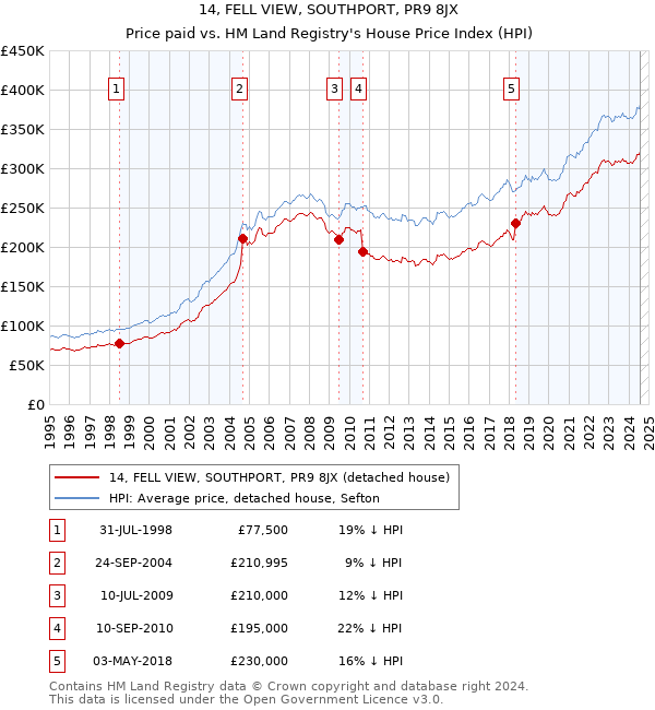 14, FELL VIEW, SOUTHPORT, PR9 8JX: Price paid vs HM Land Registry's House Price Index