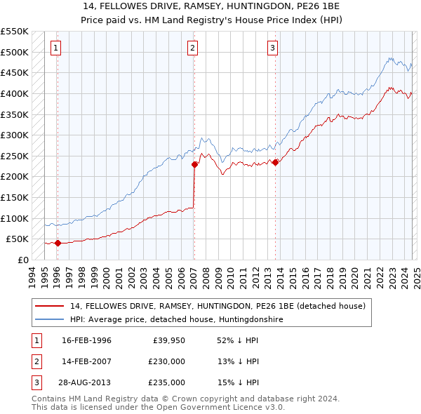 14, FELLOWES DRIVE, RAMSEY, HUNTINGDON, PE26 1BE: Price paid vs HM Land Registry's House Price Index