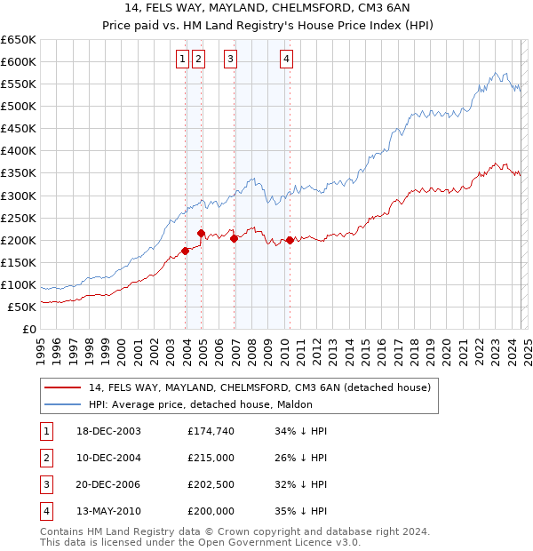 14, FELS WAY, MAYLAND, CHELMSFORD, CM3 6AN: Price paid vs HM Land Registry's House Price Index