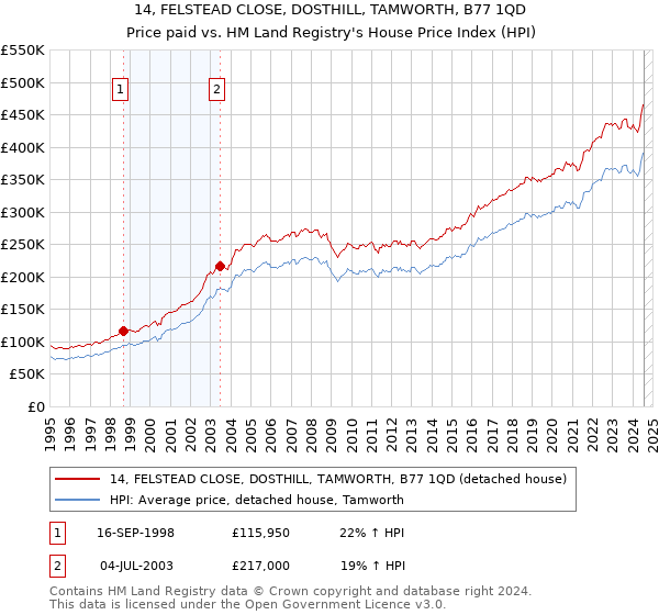 14, FELSTEAD CLOSE, DOSTHILL, TAMWORTH, B77 1QD: Price paid vs HM Land Registry's House Price Index