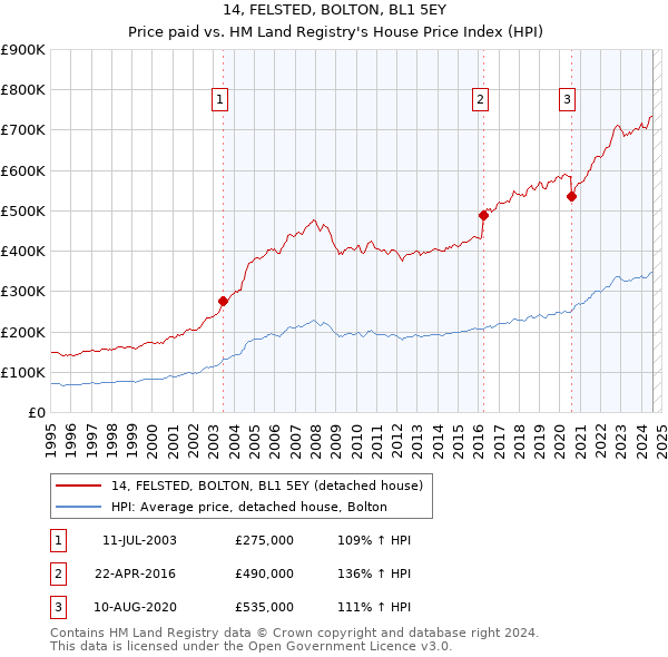 14, FELSTED, BOLTON, BL1 5EY: Price paid vs HM Land Registry's House Price Index