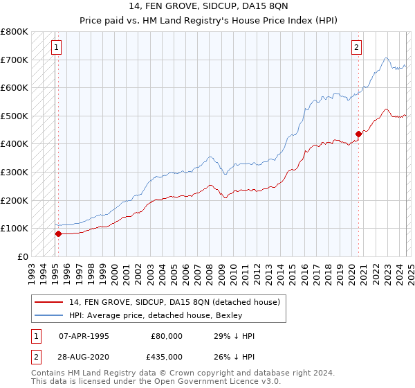 14, FEN GROVE, SIDCUP, DA15 8QN: Price paid vs HM Land Registry's House Price Index