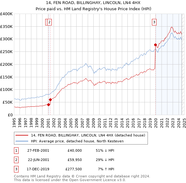 14, FEN ROAD, BILLINGHAY, LINCOLN, LN4 4HX: Price paid vs HM Land Registry's House Price Index