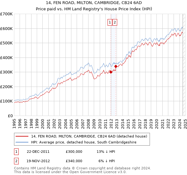 14, FEN ROAD, MILTON, CAMBRIDGE, CB24 6AD: Price paid vs HM Land Registry's House Price Index