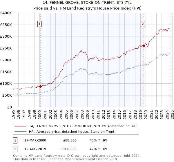 14, FENNEL GROVE, STOKE-ON-TRENT, ST3 7YL: Price paid vs HM Land Registry's House Price Index