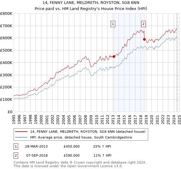 14, FENNY LANE, MELDRETH, ROYSTON, SG8 6NN: Price paid vs HM Land Registry's House Price Index