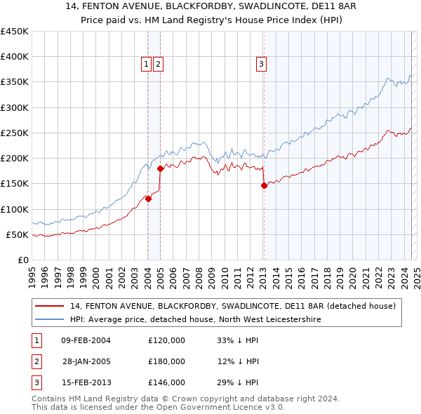 14, FENTON AVENUE, BLACKFORDBY, SWADLINCOTE, DE11 8AR: Price paid vs HM Land Registry's House Price Index