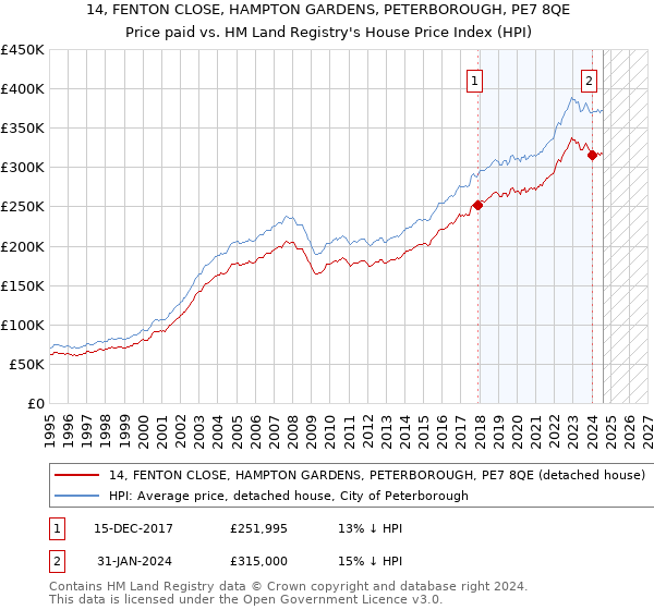 14, FENTON CLOSE, HAMPTON GARDENS, PETERBOROUGH, PE7 8QE: Price paid vs HM Land Registry's House Price Index