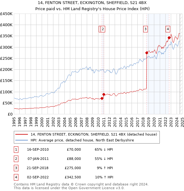 14, FENTON STREET, ECKINGTON, SHEFFIELD, S21 4BX: Price paid vs HM Land Registry's House Price Index