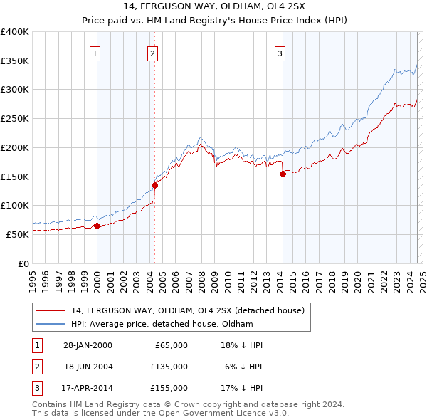 14, FERGUSON WAY, OLDHAM, OL4 2SX: Price paid vs HM Land Registry's House Price Index