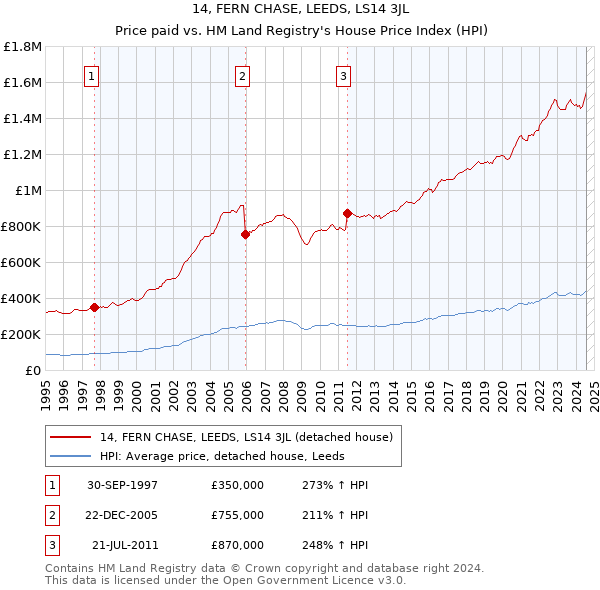 14, FERN CHASE, LEEDS, LS14 3JL: Price paid vs HM Land Registry's House Price Index