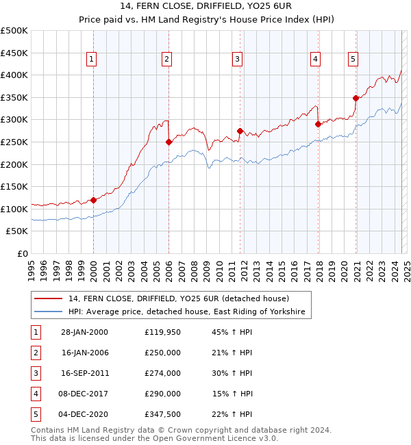 14, FERN CLOSE, DRIFFIELD, YO25 6UR: Price paid vs HM Land Registry's House Price Index