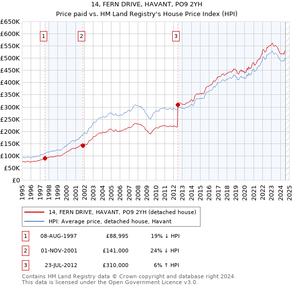 14, FERN DRIVE, HAVANT, PO9 2YH: Price paid vs HM Land Registry's House Price Index