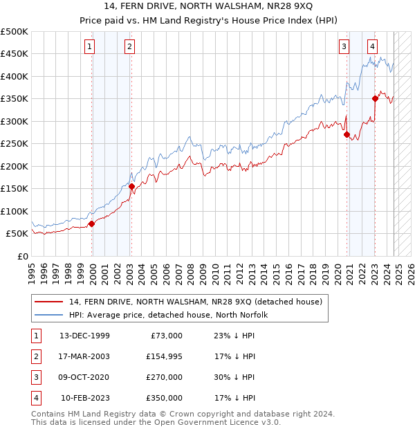 14, FERN DRIVE, NORTH WALSHAM, NR28 9XQ: Price paid vs HM Land Registry's House Price Index