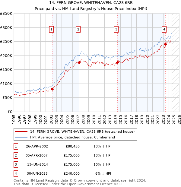 14, FERN GROVE, WHITEHAVEN, CA28 6RB: Price paid vs HM Land Registry's House Price Index