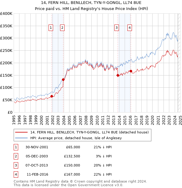 14, FERN HILL, BENLLECH, TYN-Y-GONGL, LL74 8UE: Price paid vs HM Land Registry's House Price Index