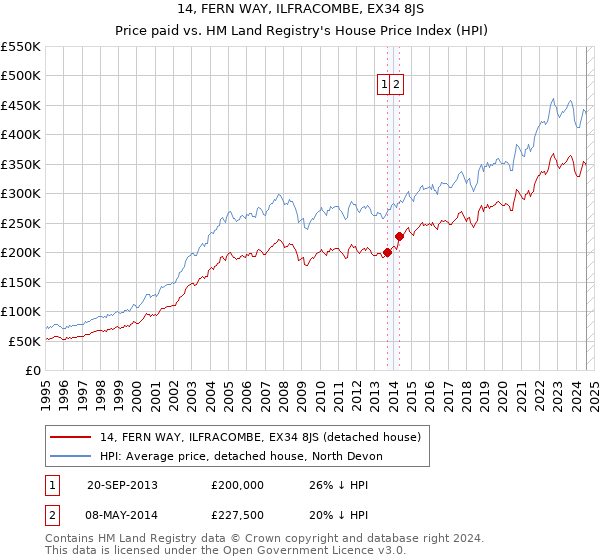 14, FERN WAY, ILFRACOMBE, EX34 8JS: Price paid vs HM Land Registry's House Price Index