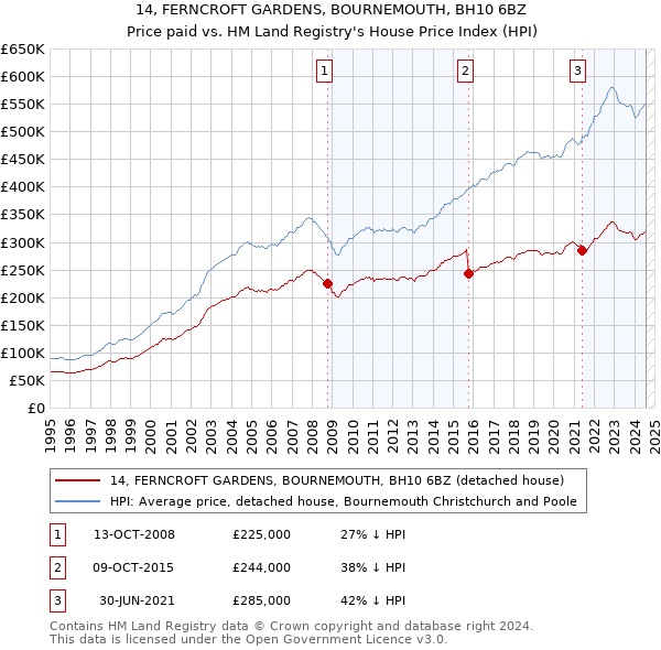 14, FERNCROFT GARDENS, BOURNEMOUTH, BH10 6BZ: Price paid vs HM Land Registry's House Price Index