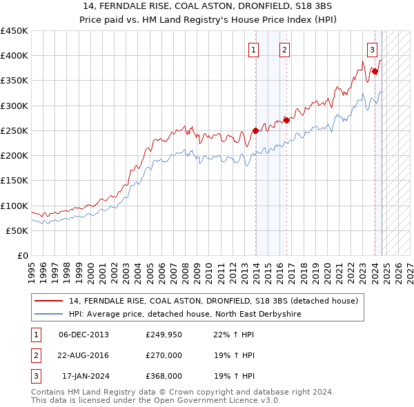 14, FERNDALE RISE, COAL ASTON, DRONFIELD, S18 3BS: Price paid vs HM Land Registry's House Price Index