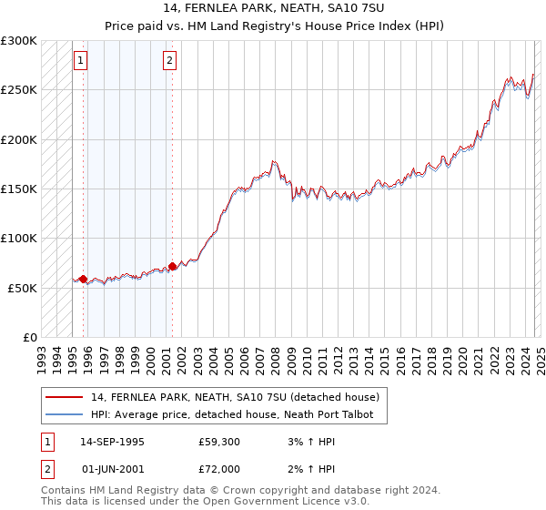 14, FERNLEA PARK, NEATH, SA10 7SU: Price paid vs HM Land Registry's House Price Index