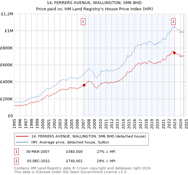 14, FERRERS AVENUE, WALLINGTON, SM6 8HD: Price paid vs HM Land Registry's House Price Index