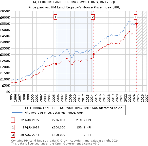 14, FERRING LANE, FERRING, WORTHING, BN12 6QU: Price paid vs HM Land Registry's House Price Index