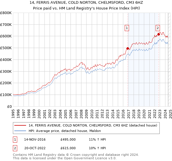 14, FERRIS AVENUE, COLD NORTON, CHELMSFORD, CM3 6HZ: Price paid vs HM Land Registry's House Price Index