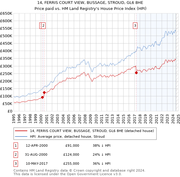 14, FERRIS COURT VIEW, BUSSAGE, STROUD, GL6 8HE: Price paid vs HM Land Registry's House Price Index