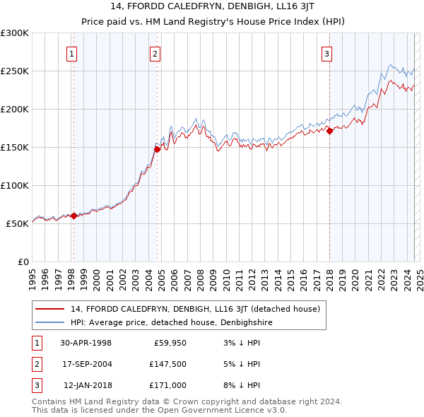 14, FFORDD CALEDFRYN, DENBIGH, LL16 3JT: Price paid vs HM Land Registry's House Price Index