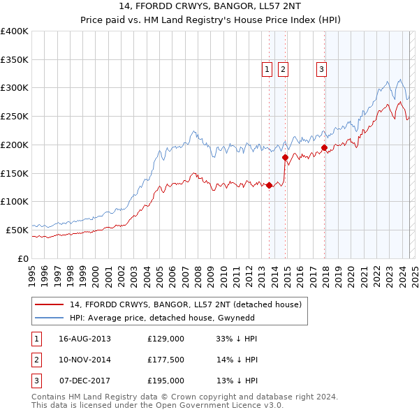 14, FFORDD CRWYS, BANGOR, LL57 2NT: Price paid vs HM Land Registry's House Price Index