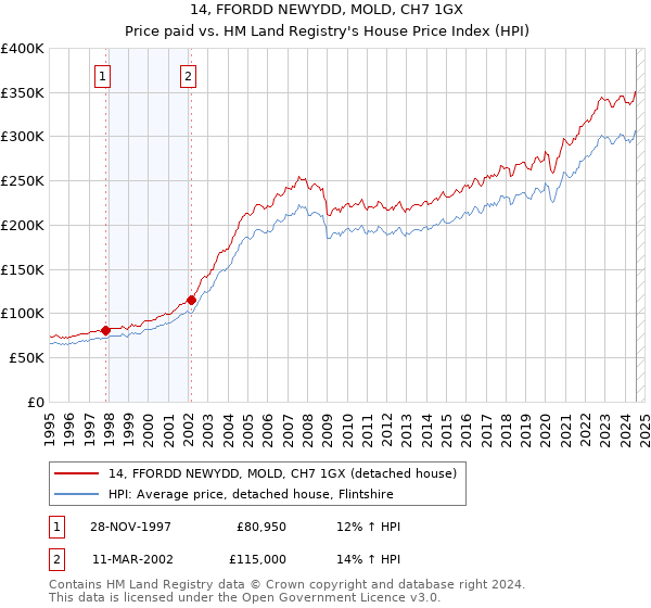 14, FFORDD NEWYDD, MOLD, CH7 1GX: Price paid vs HM Land Registry's House Price Index