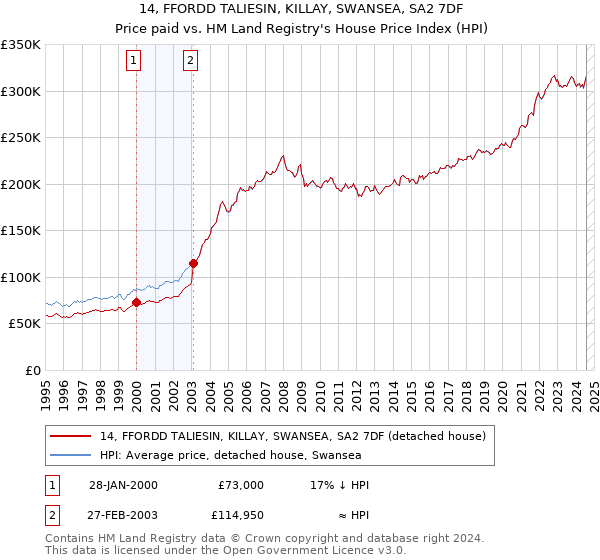 14, FFORDD TALIESIN, KILLAY, SWANSEA, SA2 7DF: Price paid vs HM Land Registry's House Price Index