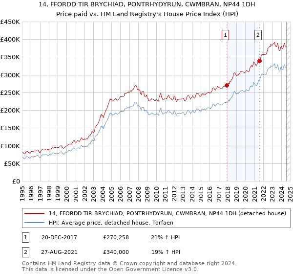 14, FFORDD TIR BRYCHIAD, PONTRHYDYRUN, CWMBRAN, NP44 1DH: Price paid vs HM Land Registry's House Price Index